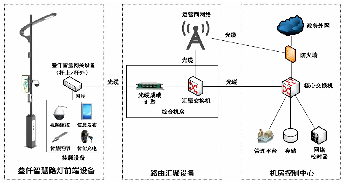 智慧路灯网络架构图.jpg