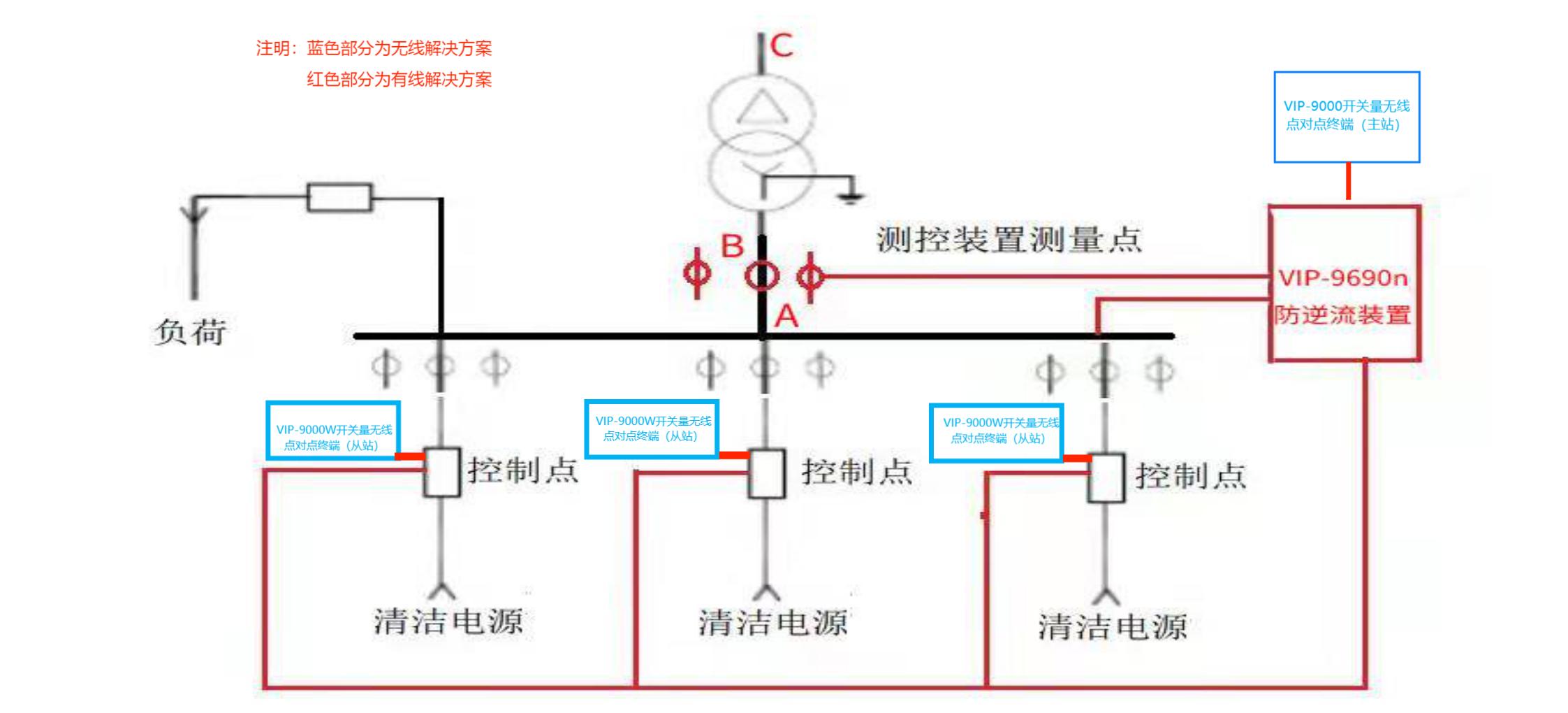 光伏防逆流保护装置无线解决方案