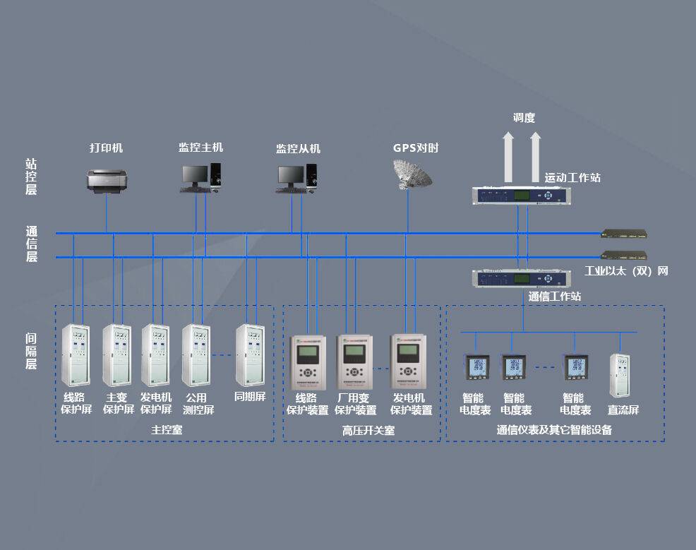  SCADA系统和DCS系统