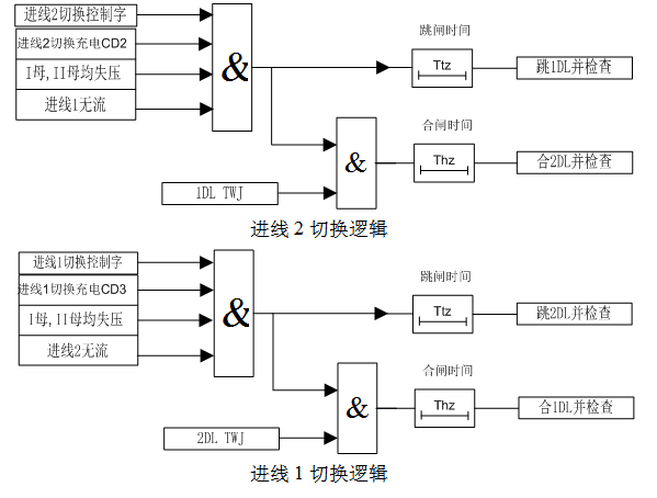 切换逻辑