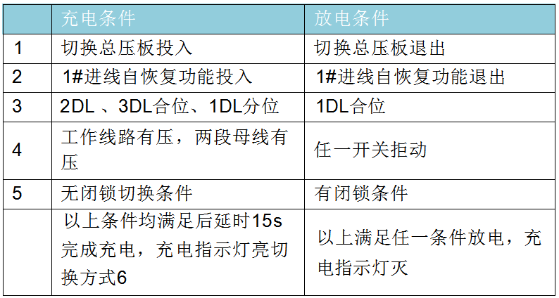 充电条件和放电条件