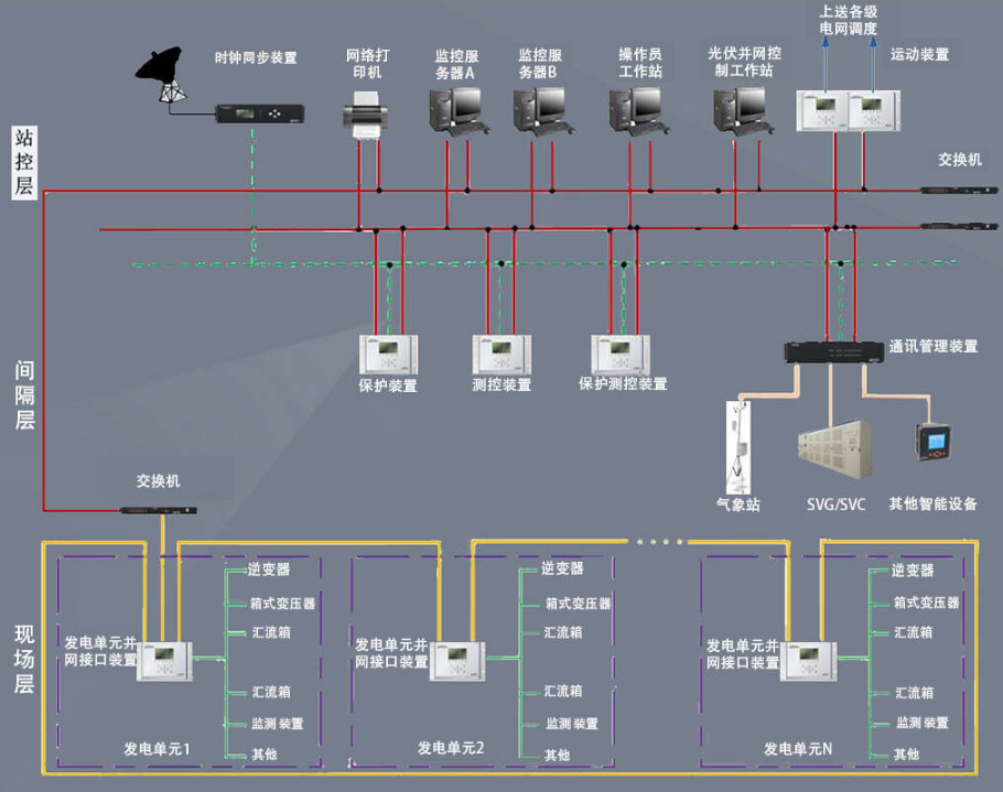 光伏（风电）后台监控系统