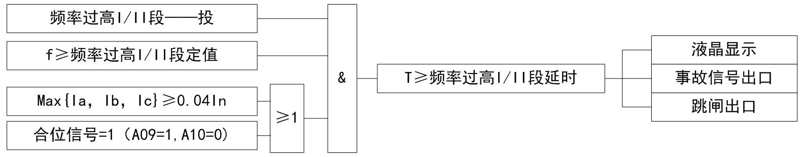 VIP-91S90D防孤岛装置低频动作逻辑图