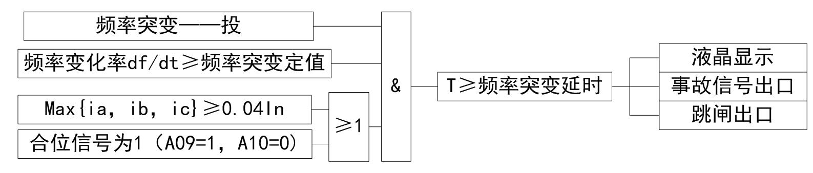 防孤岛装置频率突变保护动作逻辑图