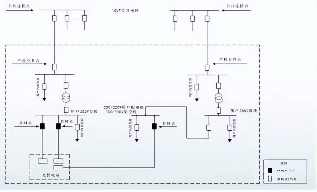 子方案1：接入380V用户