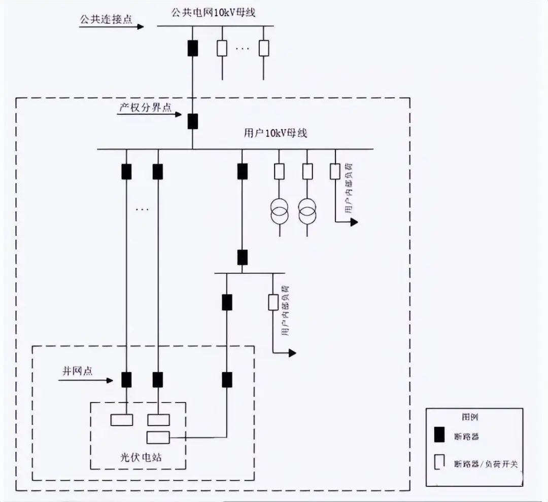 子方案1：专线接入公共电网