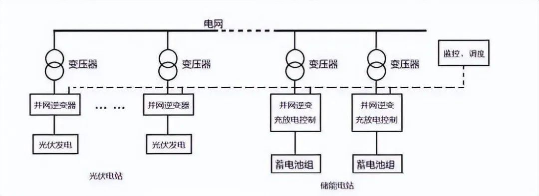 电源交流侧储能系统