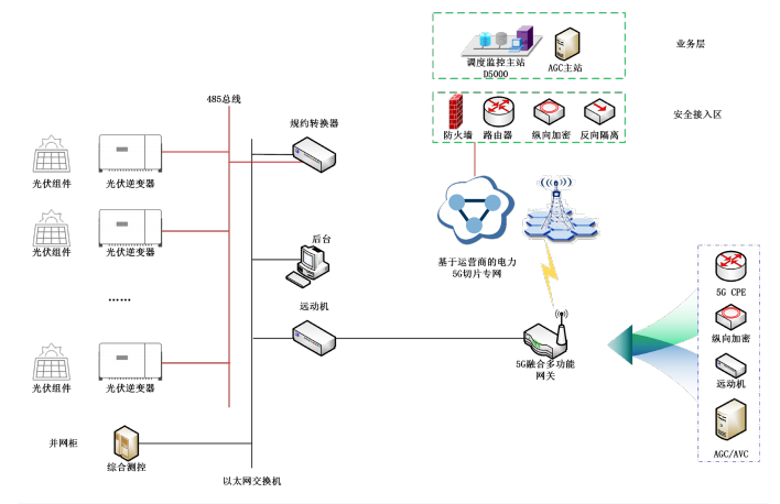 工商业典型10kV分布式光伏-接入方案