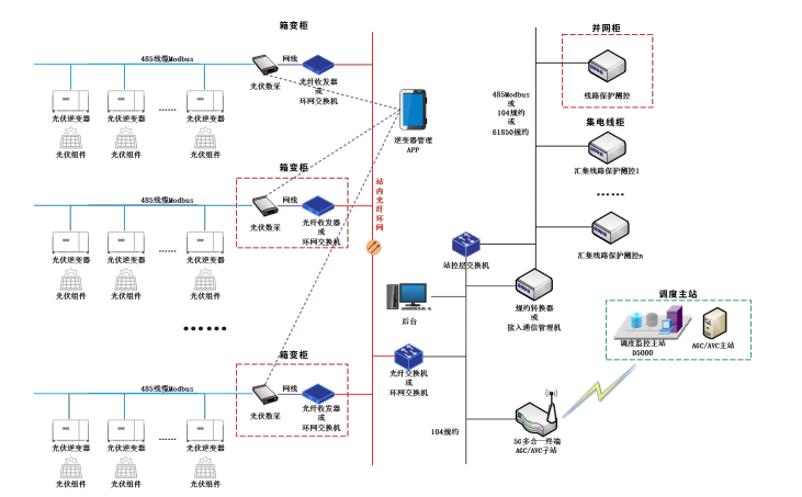 电力10kV光伏数采柜-接入方案