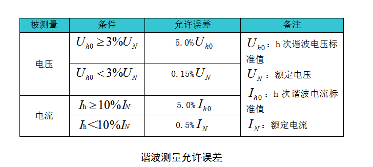 谐波监测