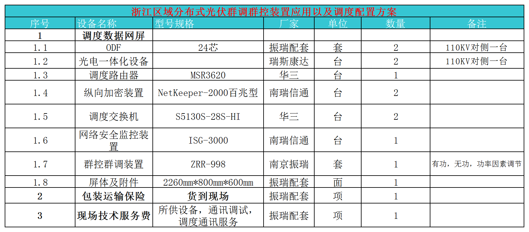 浙江区域分布式光伏群调群控装置应用以及调度配置方案