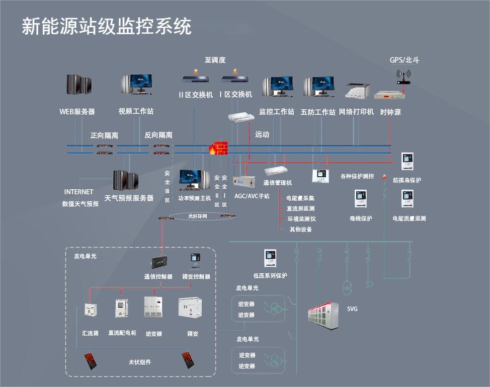 新能源站级监控系统