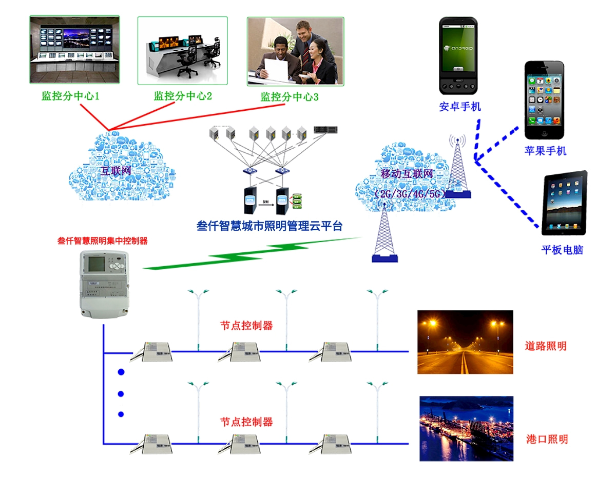 叁仟智慧城市照明控制系统.jpg