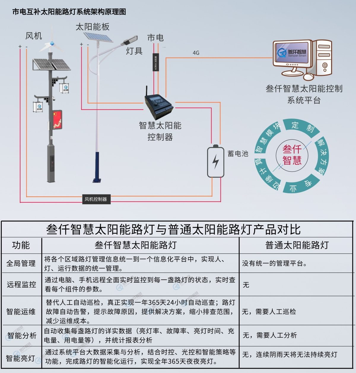 市电互补太阳能路灯系统