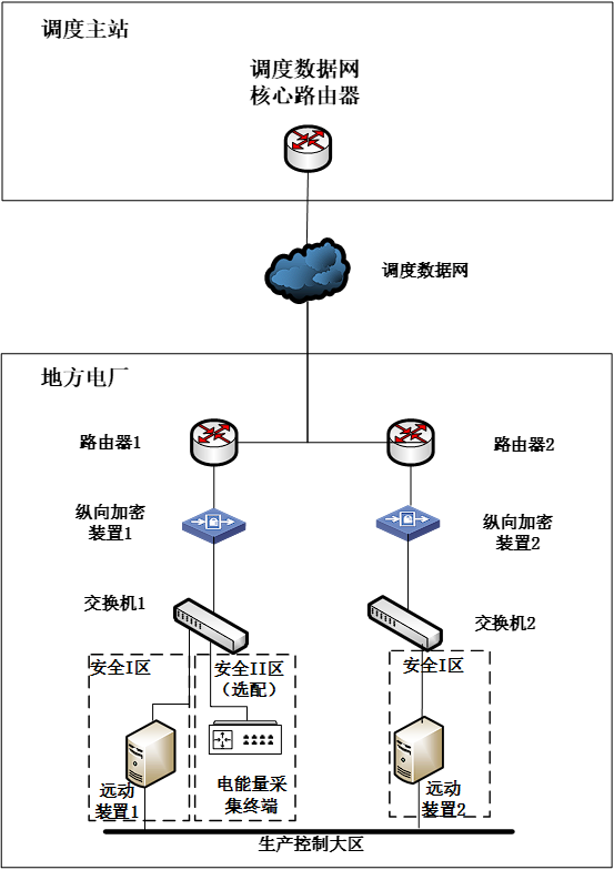 山东电力调度数据网