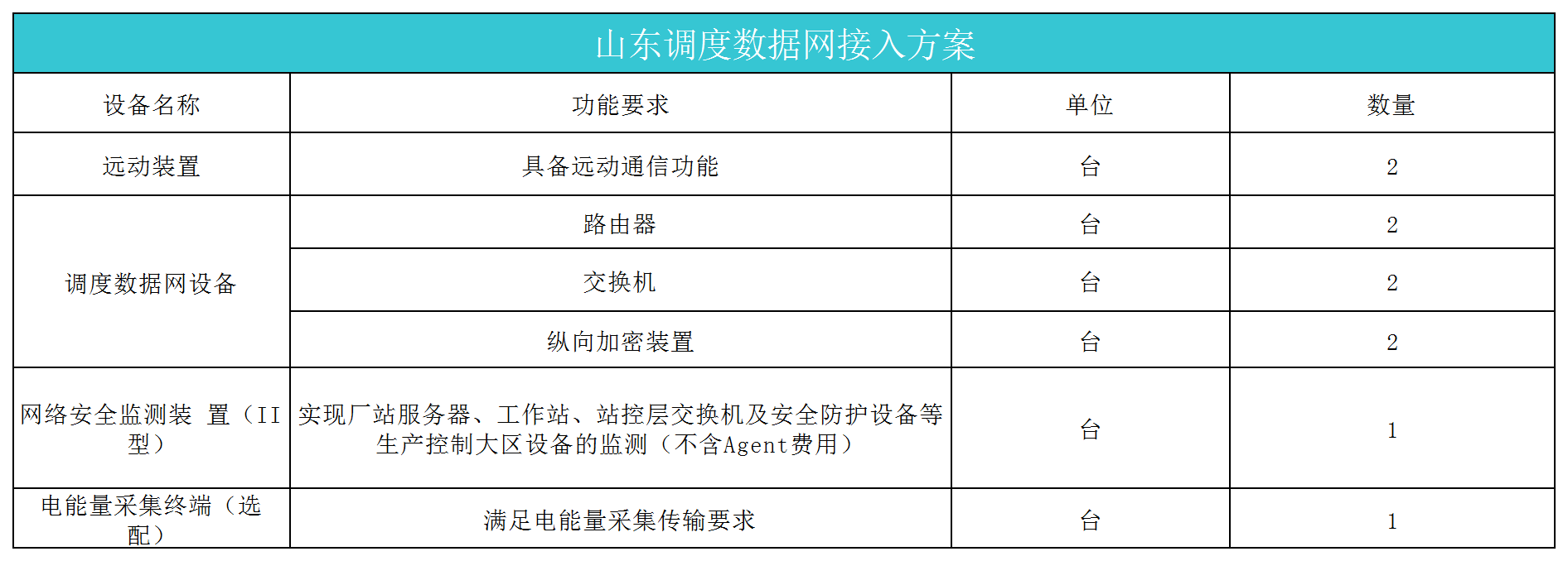 山东调度数据网接入方案配置清单：