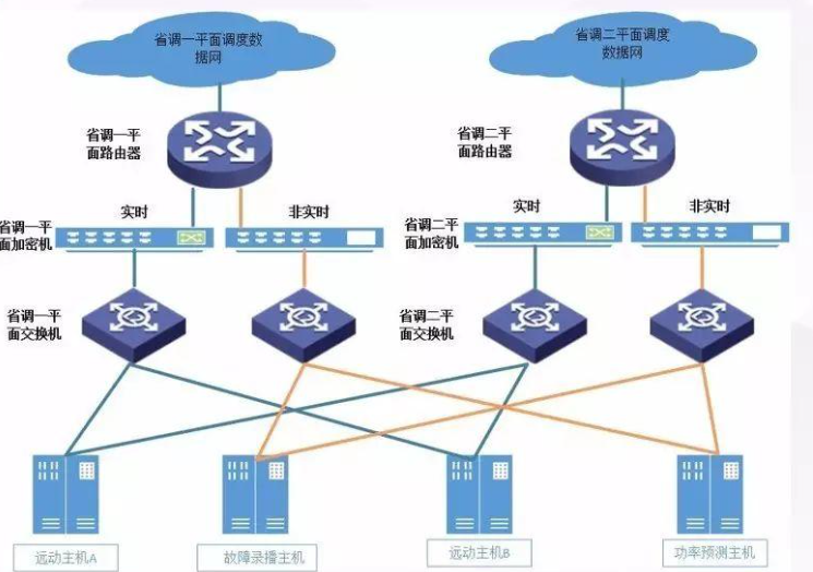 调度数据网网络结构