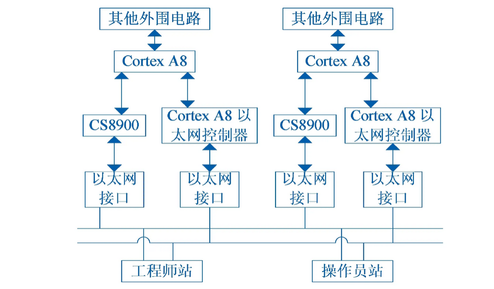 冗余结构设计