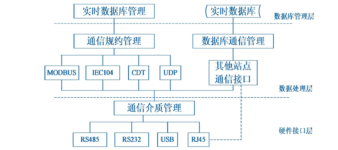 通信管理机软件结构