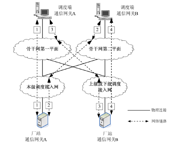 调度端和厂站端均采用双机单网卡模式