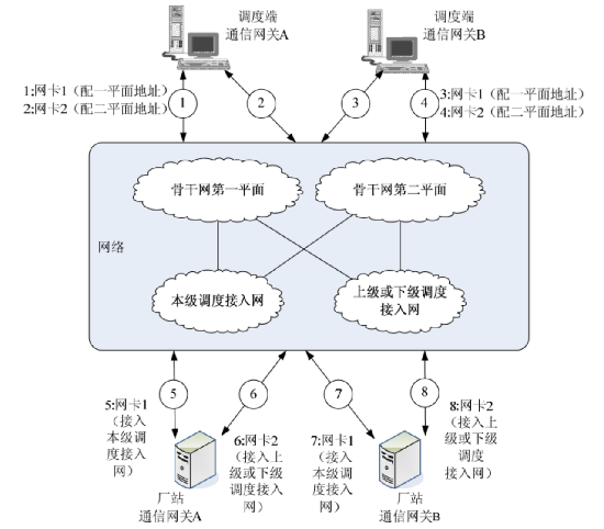 调度端和厂站端均采用双机双网卡模式