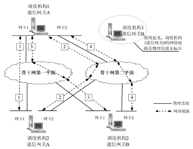 双机双网卡模式的调度主站间通信