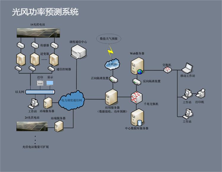 光风功率预测系统