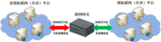 平台标准化改造