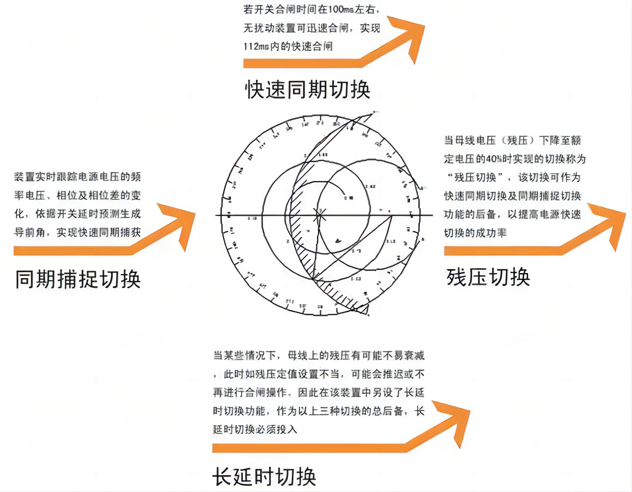 无扰动快切的原理