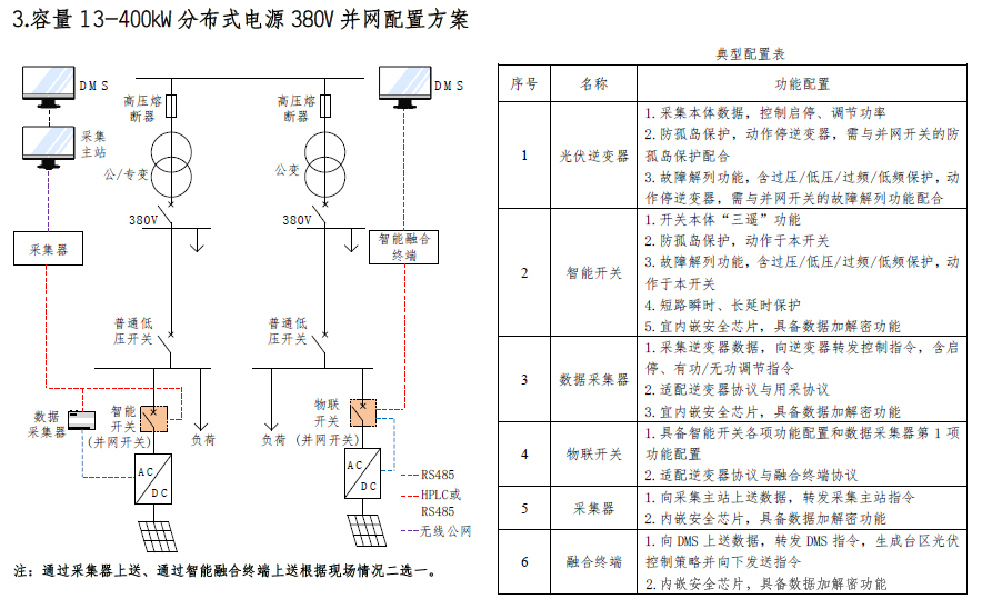 容量 13-400kW分布式光伏