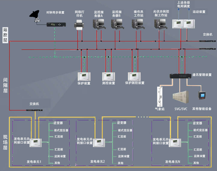 江苏省分布式光伏二次系统
