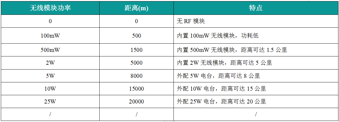 VIP-9000开关量无线传输终端传输距离