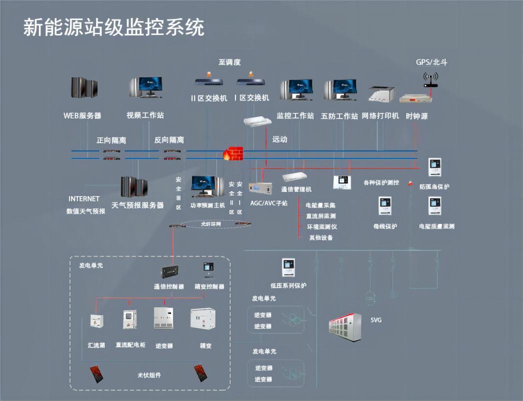 浙江区域分布式光伏群调群控应用以及调度配置方案