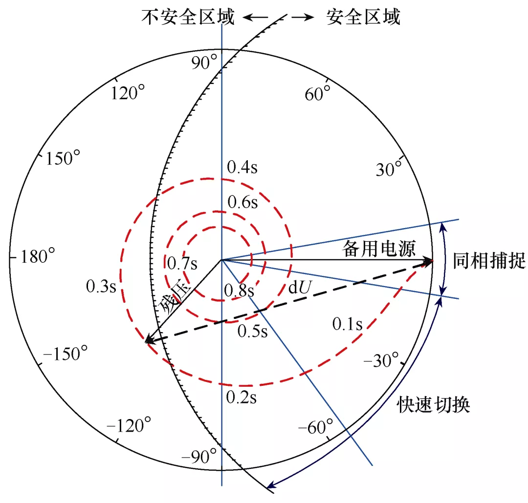 无扰动快切装置的切换曲线