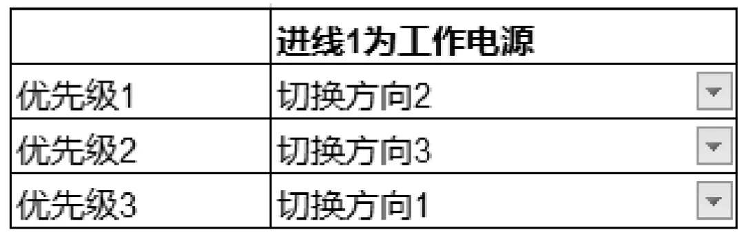 切换方向优先级定义