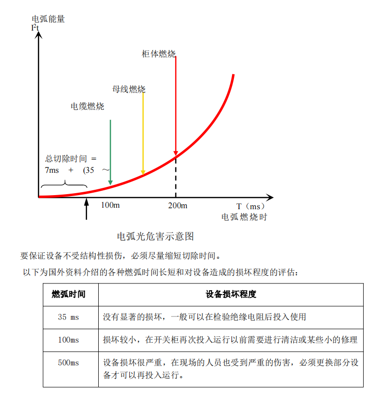 弧光保护的危害曲线图