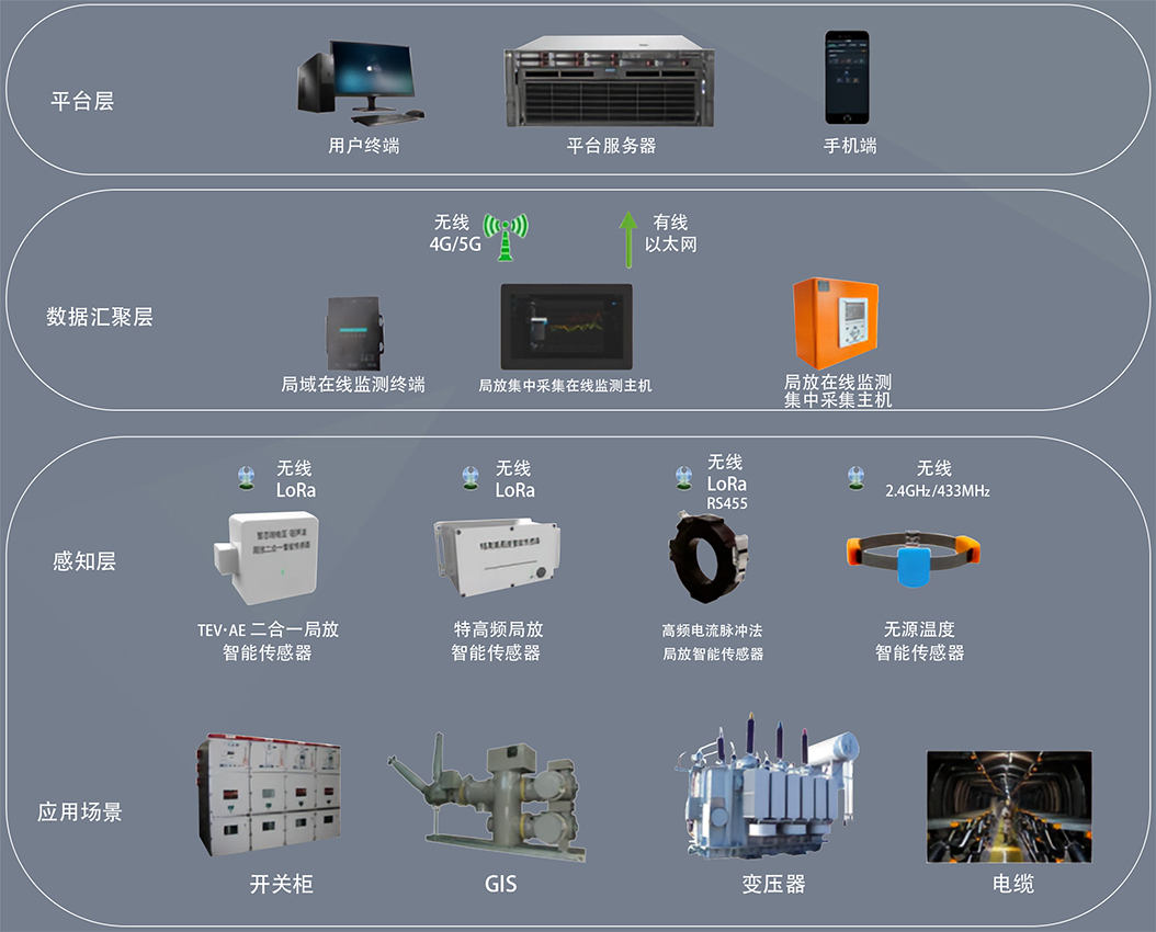 局放在线监测系统