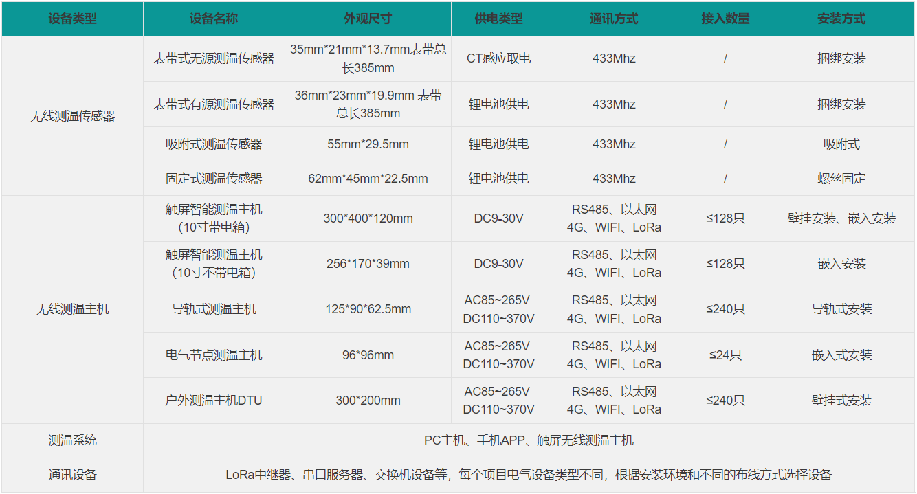 三合一局放在线监测装置参数