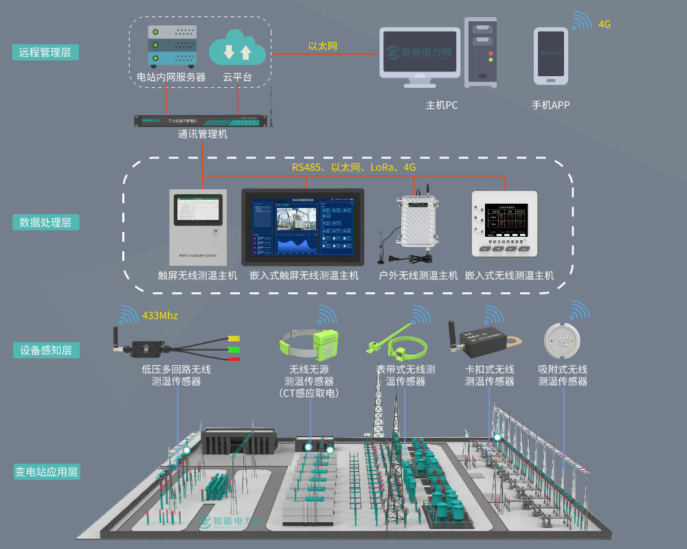 变电站无线测温系统结构图