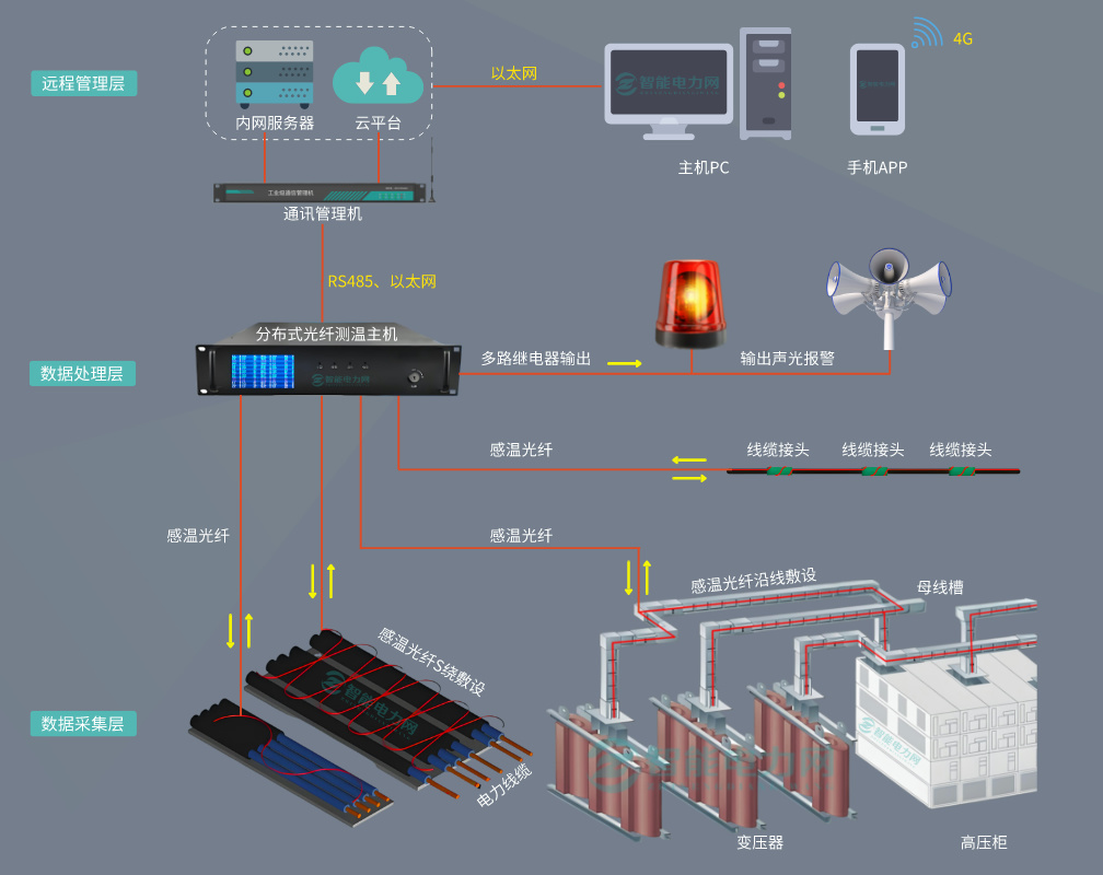 分布式光纤测温系统