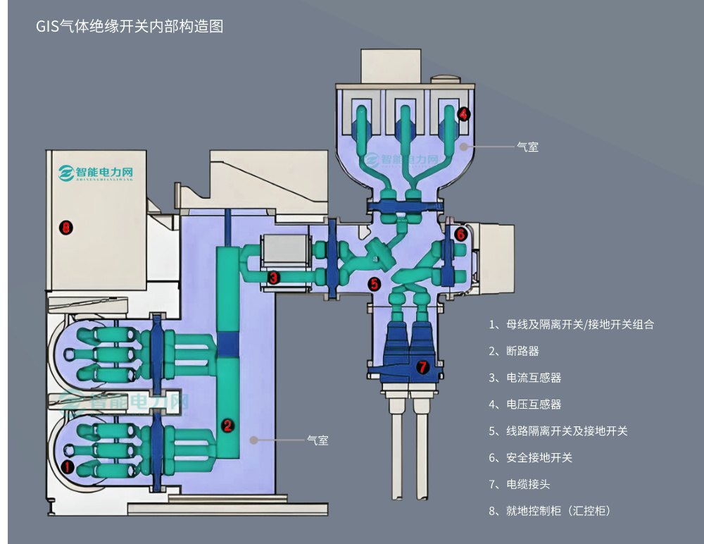 GIS设备工作原理和产生局放的原因