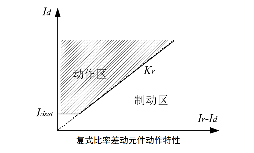 复式比率差动元件动作特性