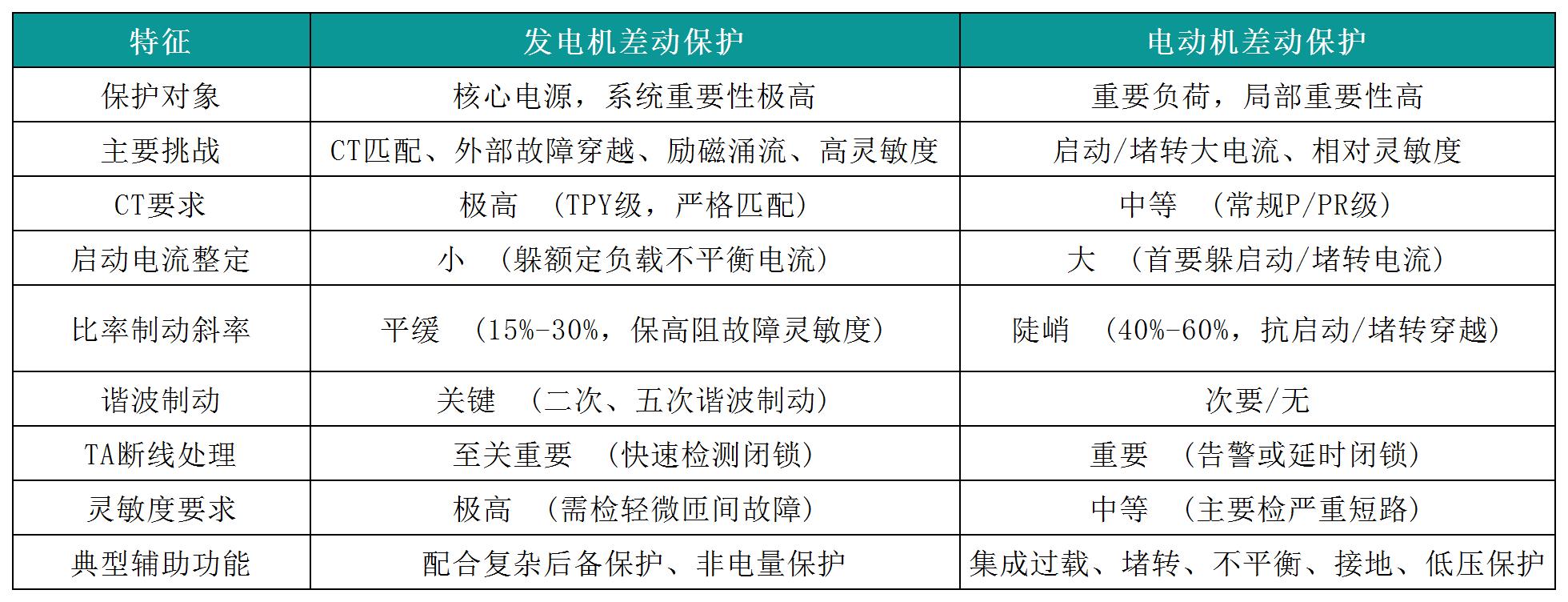 发电机差动保护与电动机差动保护的区别