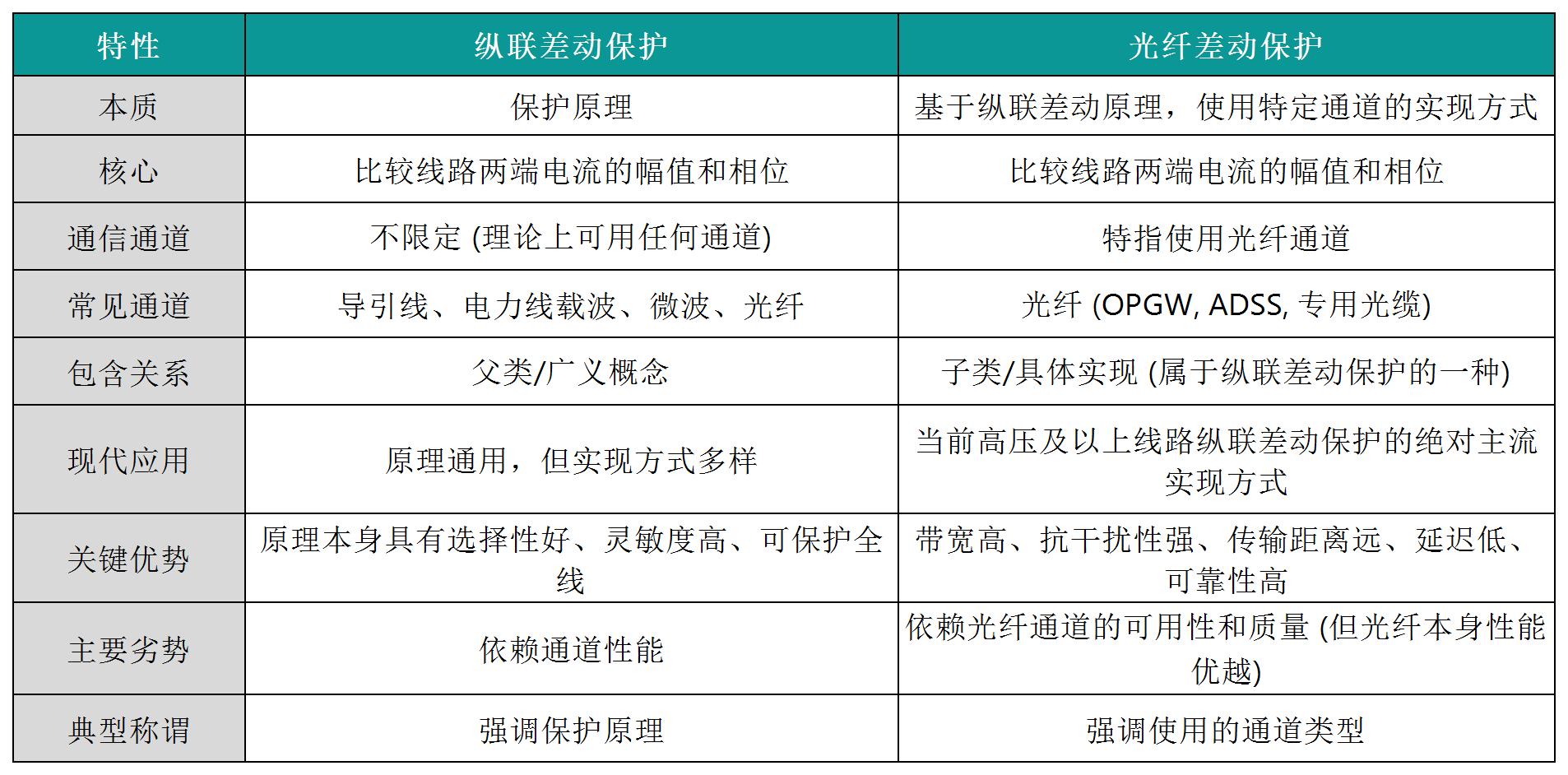 光纤差动保护和纵联差动保护区别