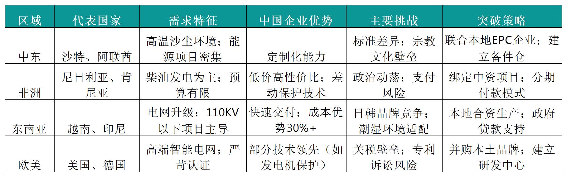 海外微机保护装置对比
