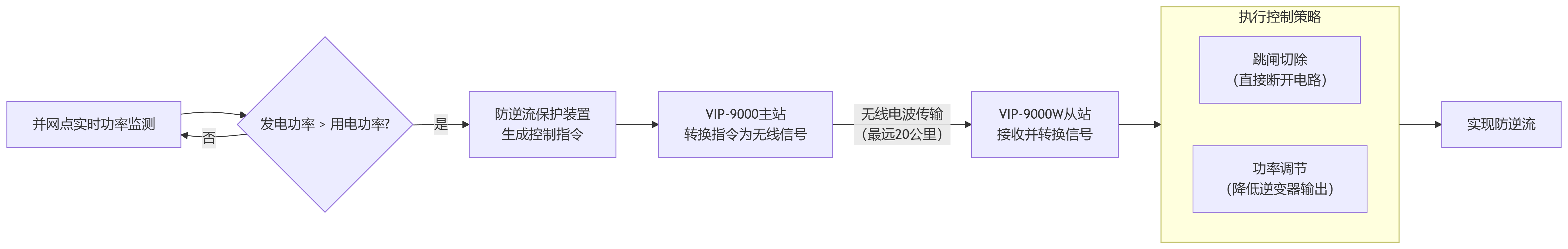 无线防逆流功作流程