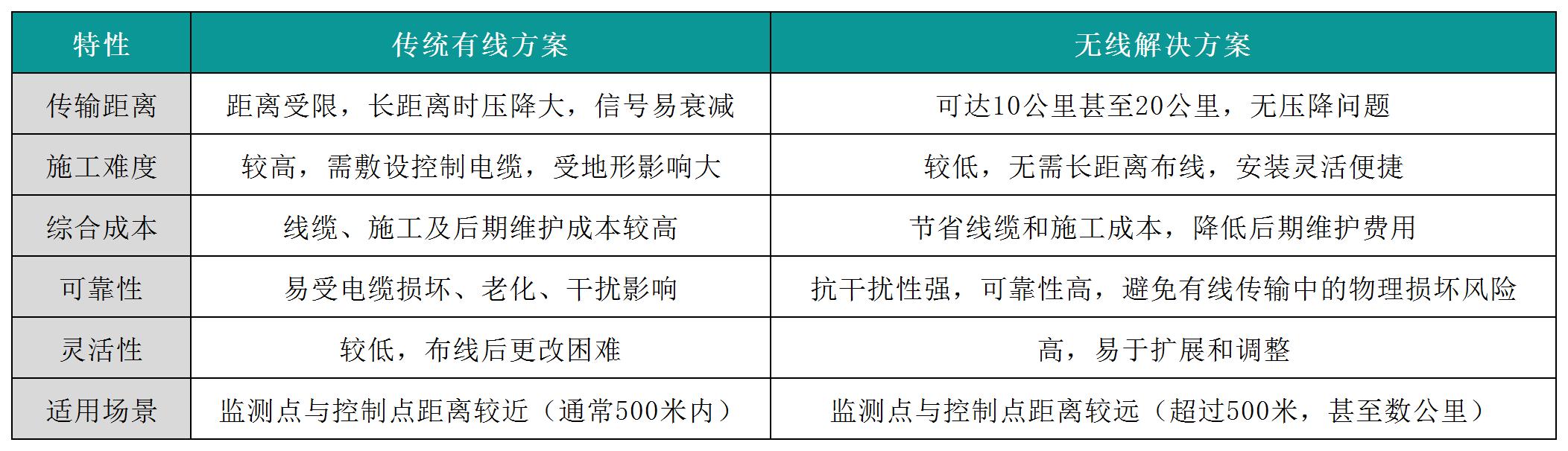 有线防逆流与无线防逆流方案对比