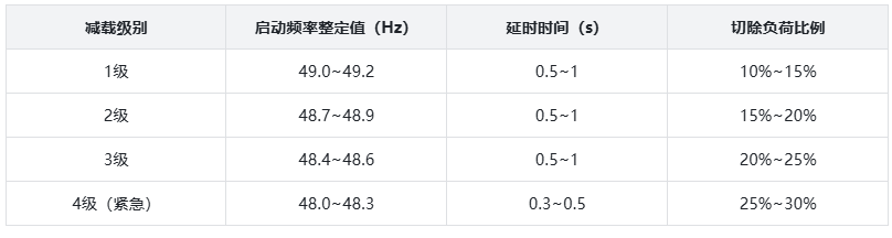 低频低压减载屏整定值计算.png