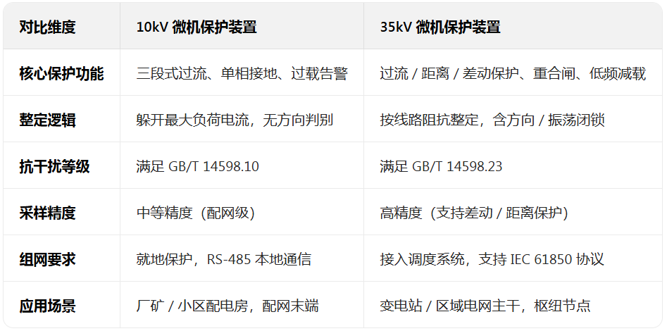10KV和35KV微机保护装置的区别.png